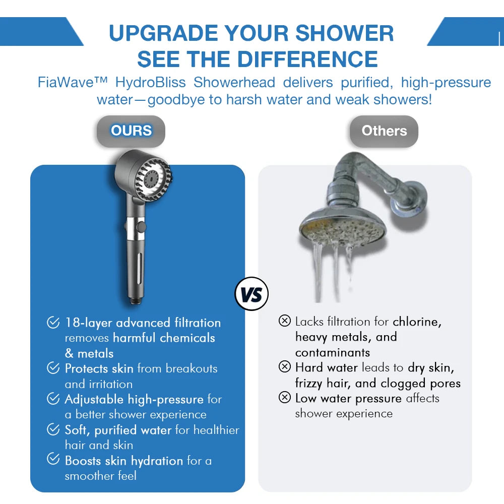 Left: FiaWave™ showerhead with 18-layer advanced filtration, high-pressure water flow, and skin-protecting benefits. Right: standard showerhead lacks filtration, causes dry skin, frizzy hair, and has low water pressure. Experience purified, high-pressure water for healthier skin and hair.
